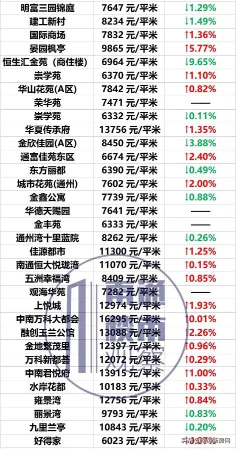 南通2023年房价走势图,南通各区市县最新房价行情