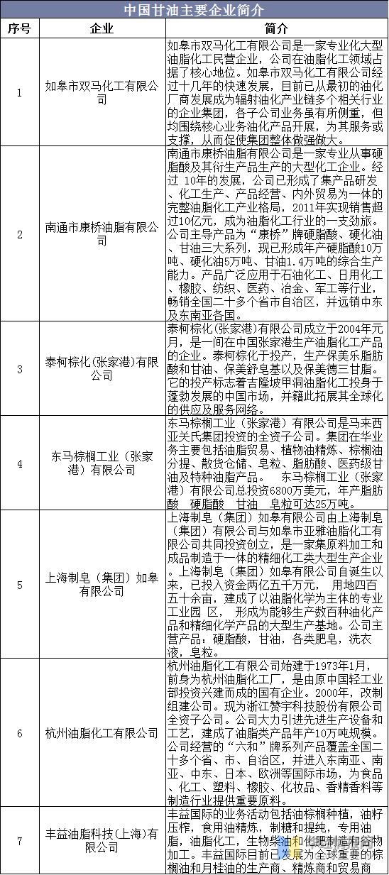 甘油行业,甘油产业