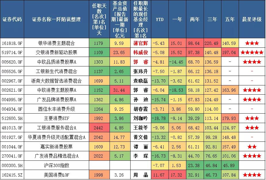 23位擅长消费行业的基金经理巡礼,梳理23位擅长消费行业的基金经理