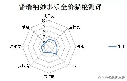 雀巢普瑞纳妙多乐,普瑞纳妙多乐怎么样