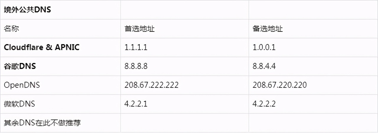 dns配置异常无法上网怎么修复,重新设置网络修复dns