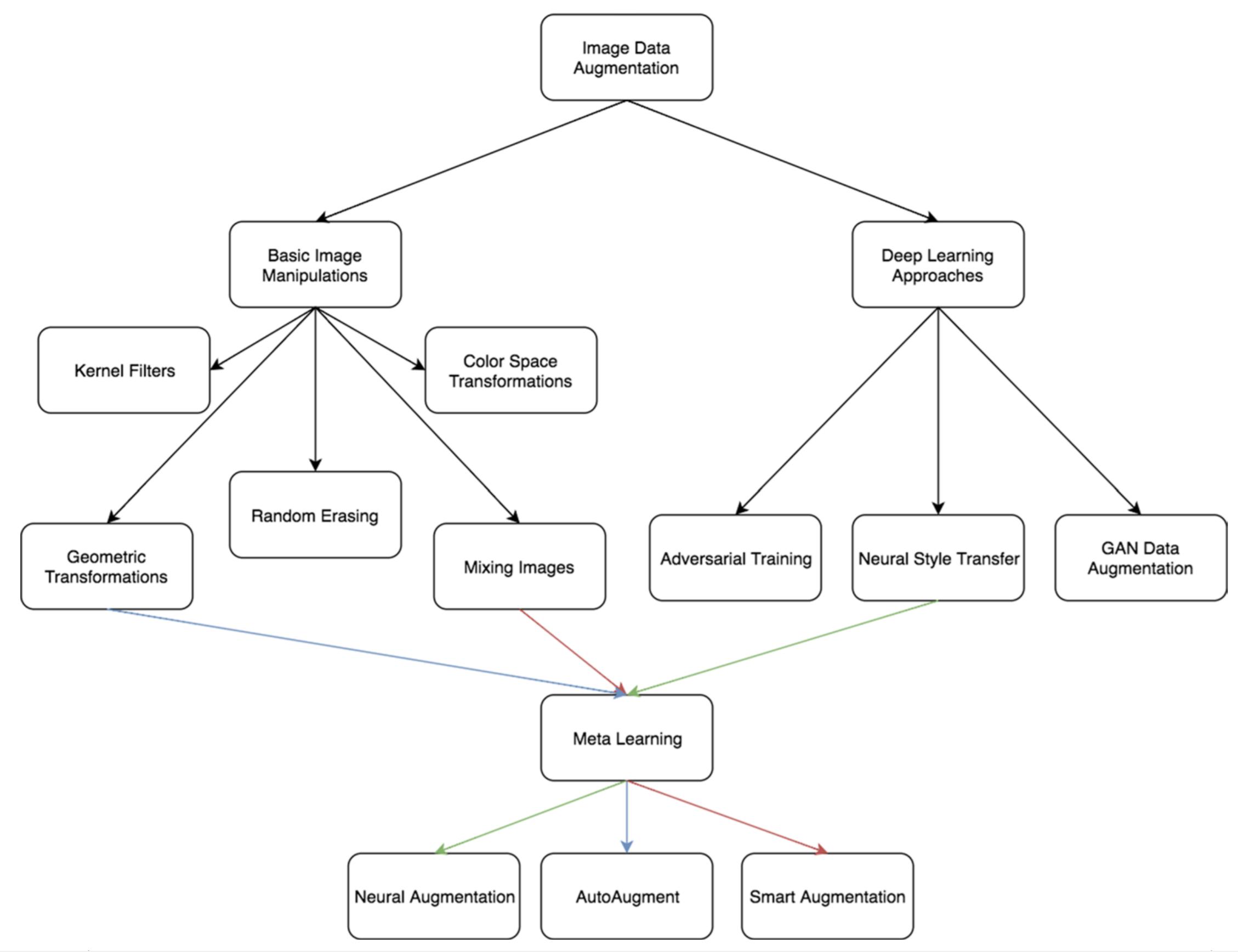训练数据较少时如何生成更多的数据