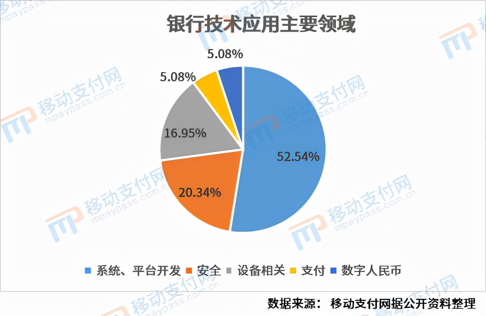 从118条招标信息,看银行科技应用现状