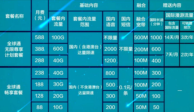 哪个套餐资费高又实惠,移动联通和电信哪个资费最实惠