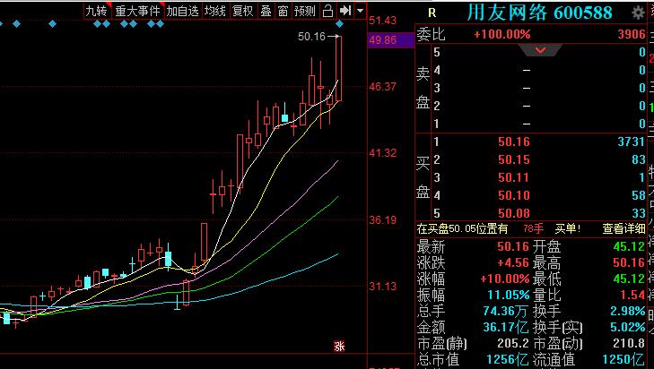 用友网股价趋势,用友云深度解析