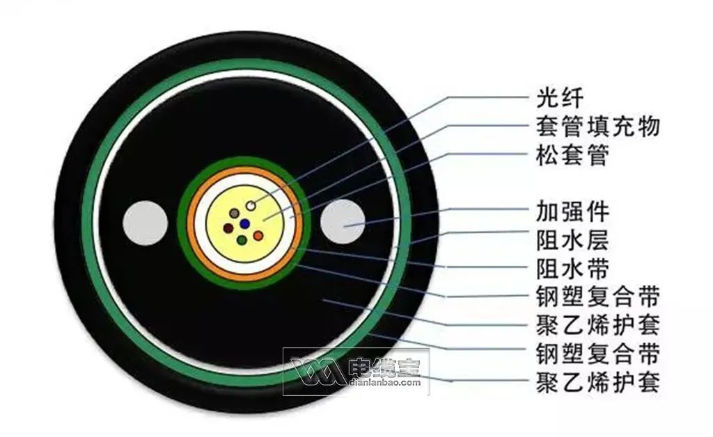 36芯光缆颜色顺序,常见40种光缆型号图文详解