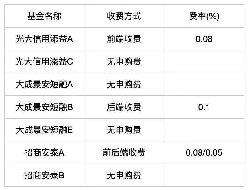 低风险基金推荐,中低风险的债券基金能买吗