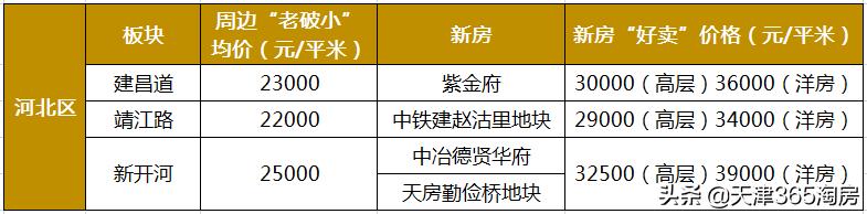 天津新房房价2022最新,天津各区房价细则显示
