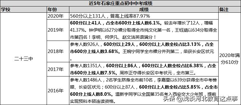 石家庄23年初中学校升学率排名,石家庄2020中考成绩一分一档表