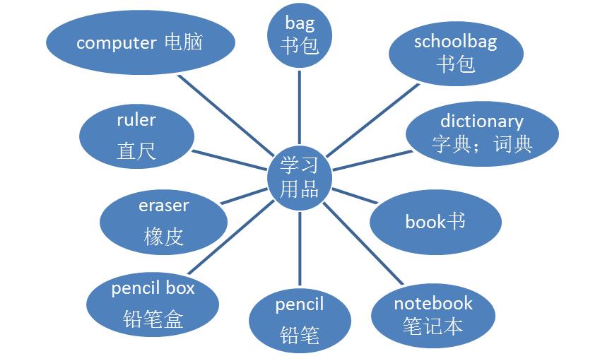 赢在起跑线上——人教7年级英语上册预习方案Unit3