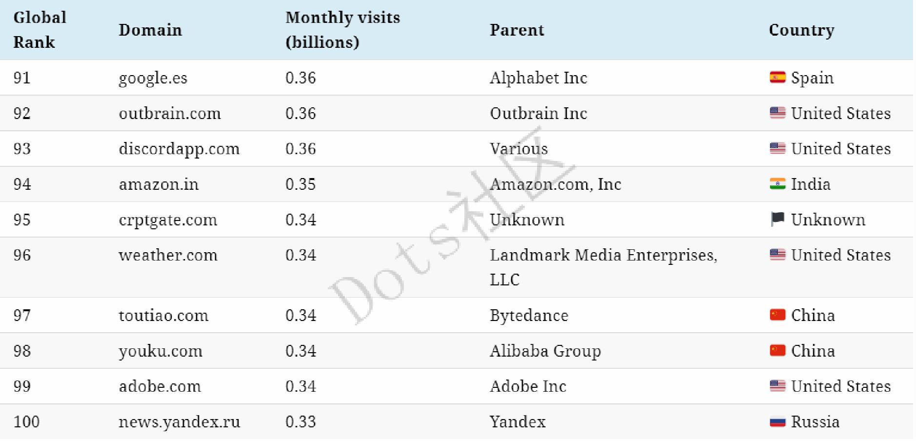 流量霸主排名,全网流量王排名