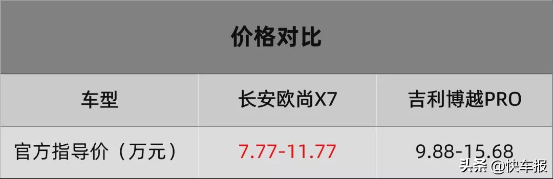 花更少的钱享受更好的服务品质,吉利博越与欧尚x7哪个质量好
