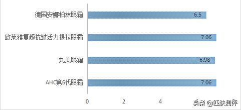 抗初老眼霜,学生抗初老眼霜推荐