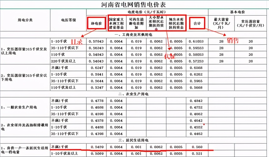 销售电价目录,销售电价和损耗电价区别