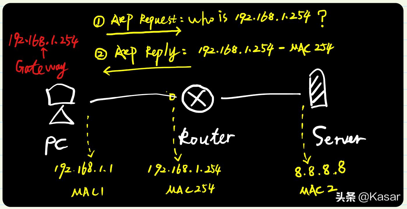 ARP地址解析协议的四个步骤,arp协议书基础知识
