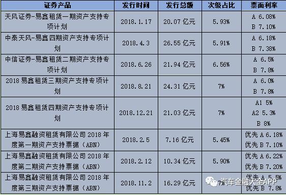 易鑫2018财报:年交易48.4万台,专注助贷业务,M3+逾期率0.92%