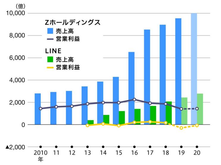 雅虎和line什么关系 (雅虎日本与line合并事宜达成协议)