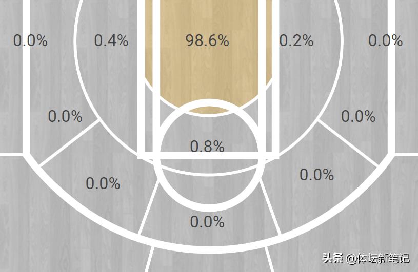 深度：防守端媲美巅峰魔兽，进攻端稳步提升，27岁中锋上限在何方