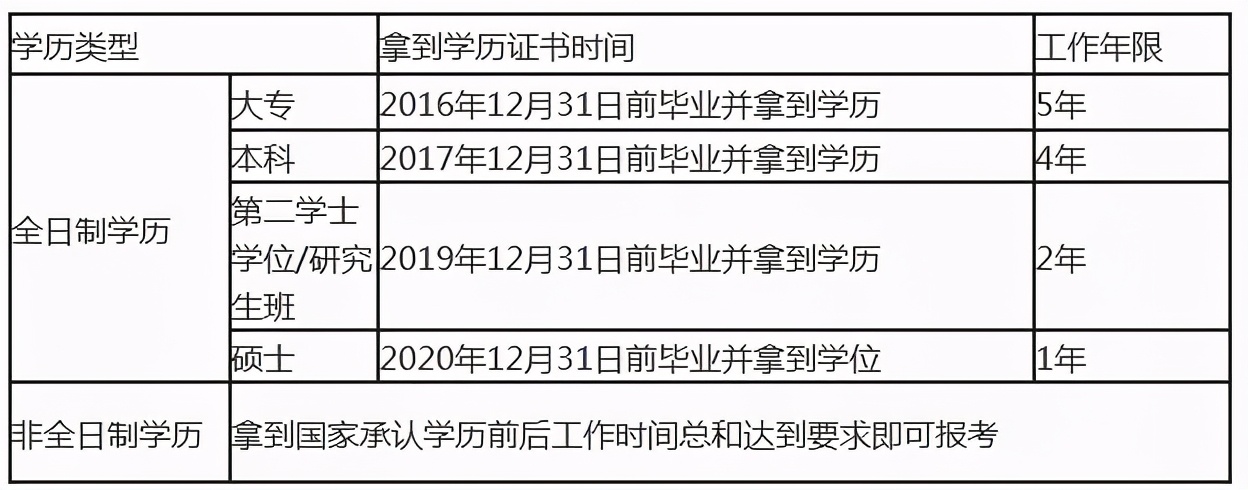 中级会计报名时间和条件2021,中级会计考试时间2021报考条件