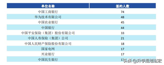 西南财经大学19年录取最高680分，与最低差56分，附三年专业分数
