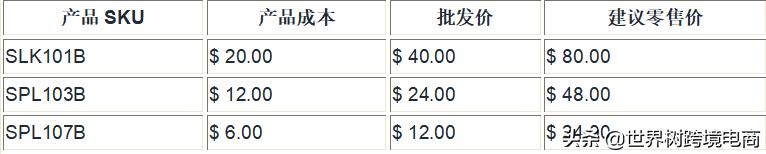 shopify店铺提高客单价的5种策略,怎么提升shopify选品和引流能力