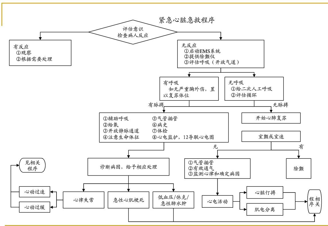 各种急危重症疾病抢救流程图片,各种突发疾病的最佳抢救时间