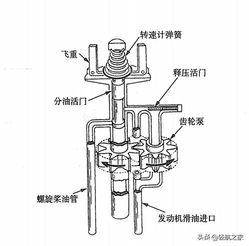 变距桨飞机机械原理,螺旋桨飞机保持平稳的原理