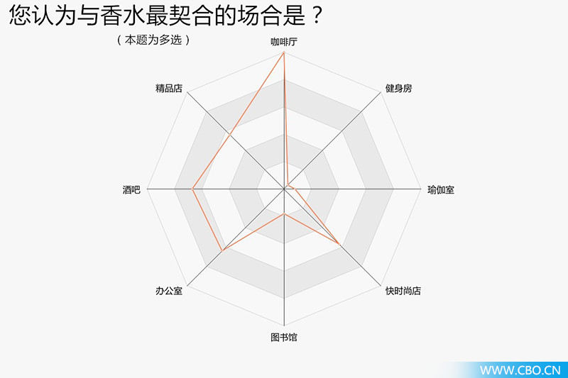 对200位90后进行香水大调查,我们发现了什么?