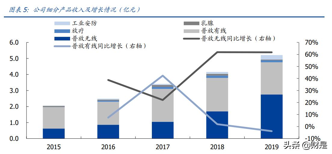 奕瑞平板探测器,奕瑞科技研报