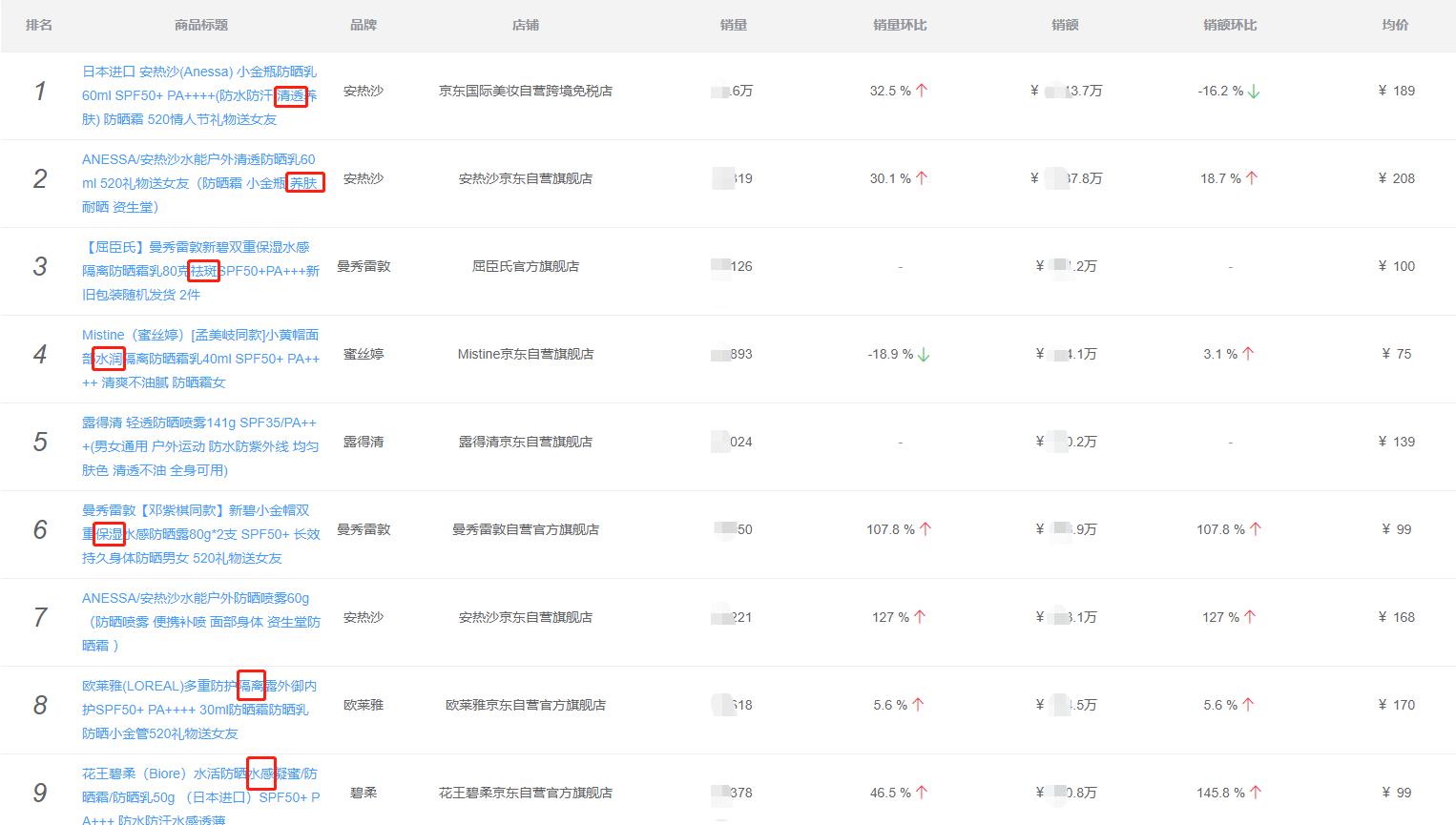 防晒品类趋势,防晒销量前三