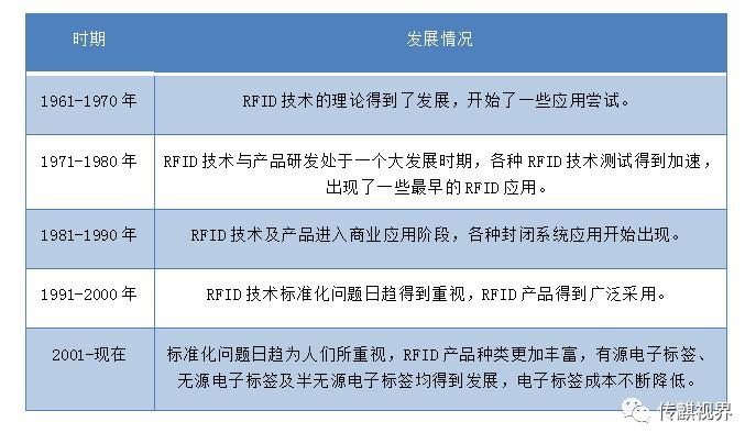 rfid技术和发展趋势,rfid最新技术应用