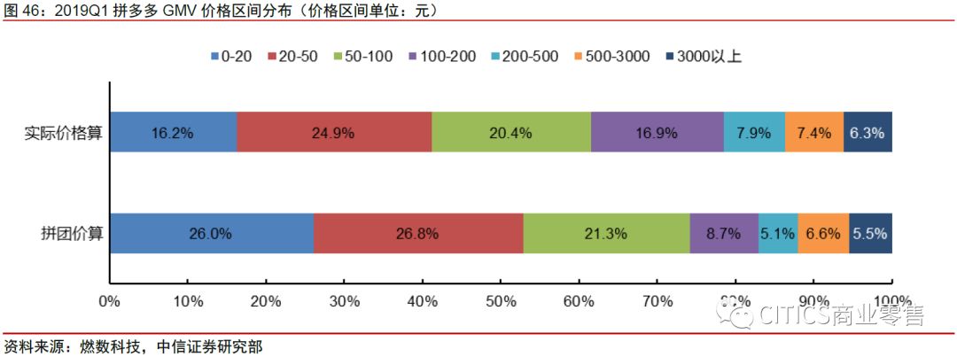 中信证券：拼多多、淘宝五维度对比分析