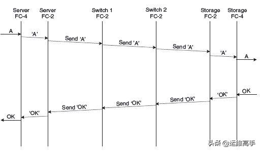 存储网络Day3IO技术,1/2