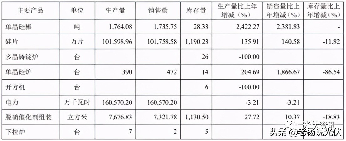 2022年12英寸硅片出货量,京运通5月生产硅片出货量