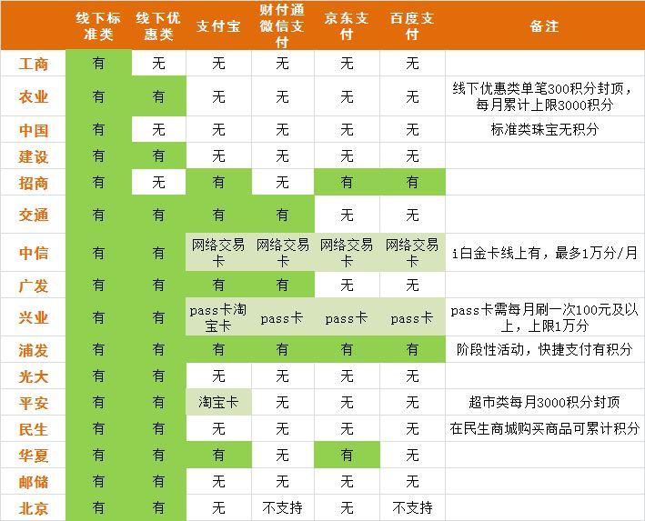 如何低成本获取信用卡积分,各种信用卡积分如何累加