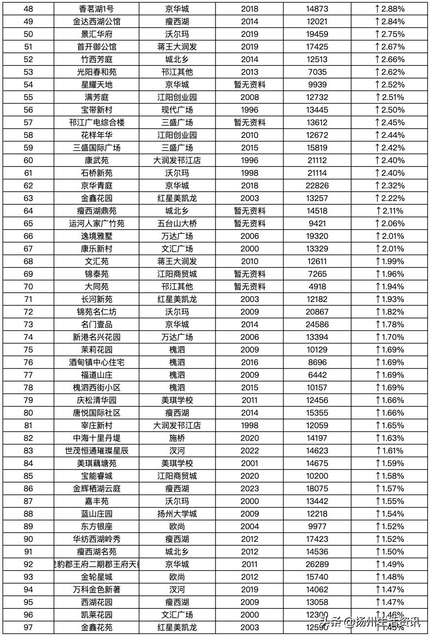 扬州最新房价备案价,2023扬州二手房的成交价格