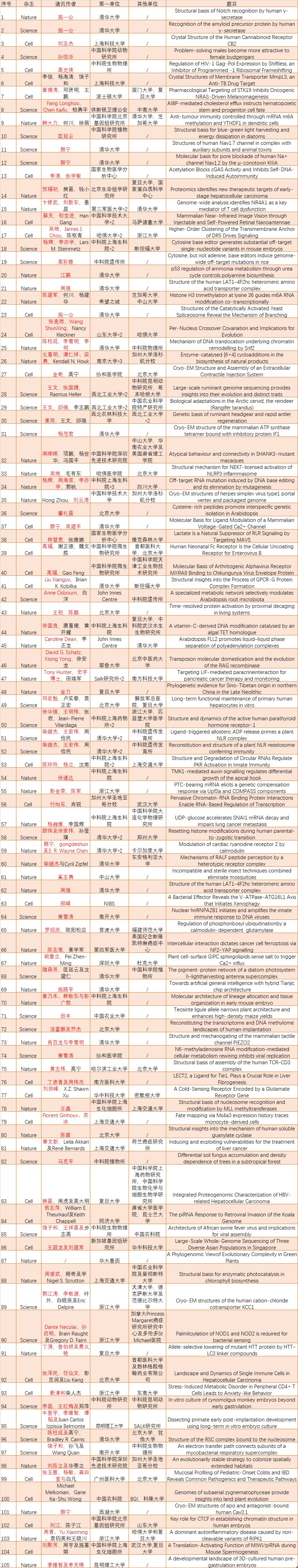 生命科学顶级成果,中国学者发表最多的100本sci