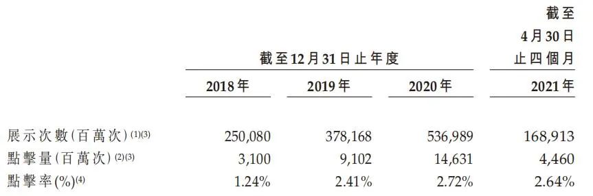 优矩互动赴港IPO：营收64亿却用60亿买流量，巨额成本利润微薄