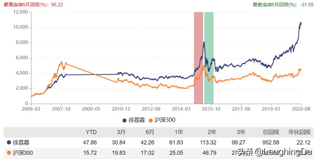 5位骨灰级基金老法师，且投且珍惜