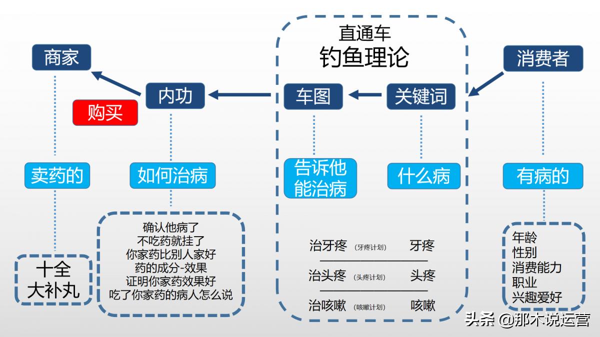 淘宝618电商平台的营销建议,淘宝电商运营直通车技巧