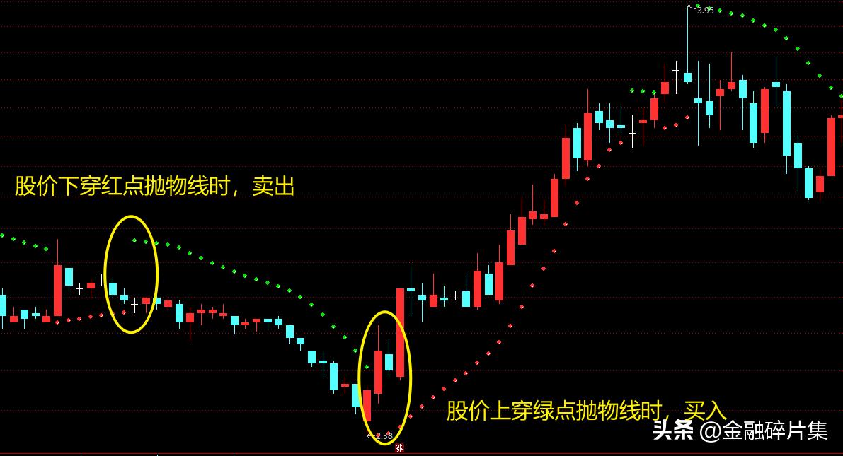 sar指标止盈止损的利器,每日科普sar指标止损及买卖技巧