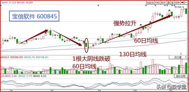 股票拉升前诱多诱空分时形态,利用布林线上轨捕捉牛股