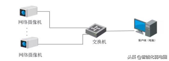 摄像头网络基础知识,大型网络摄像头架构图