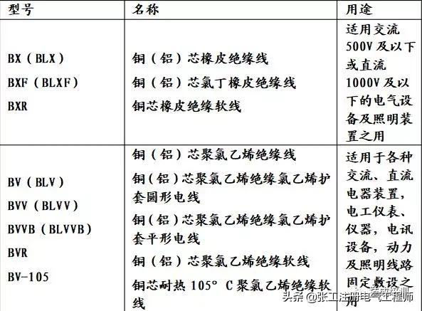 电线电缆规格型号讲解视频,起帆电缆单根电线规格型号表