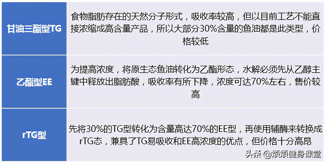 高纯度鱼油是怎么选,高纯度鱼油挑选