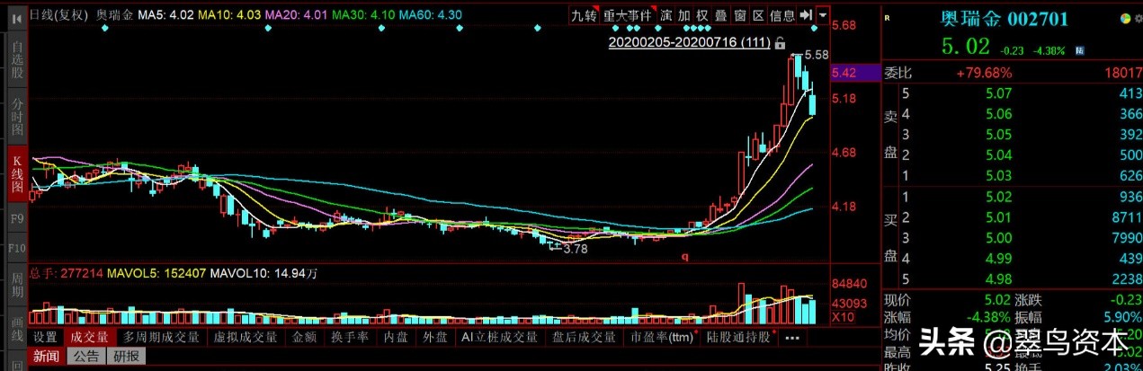 1.4亿闪电接盘大股东房产，奥瑞金为何要玩千里搬家？