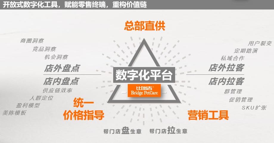 解码宠粮比瑞吉增长之道：左手数字化营销，右手产业数字化