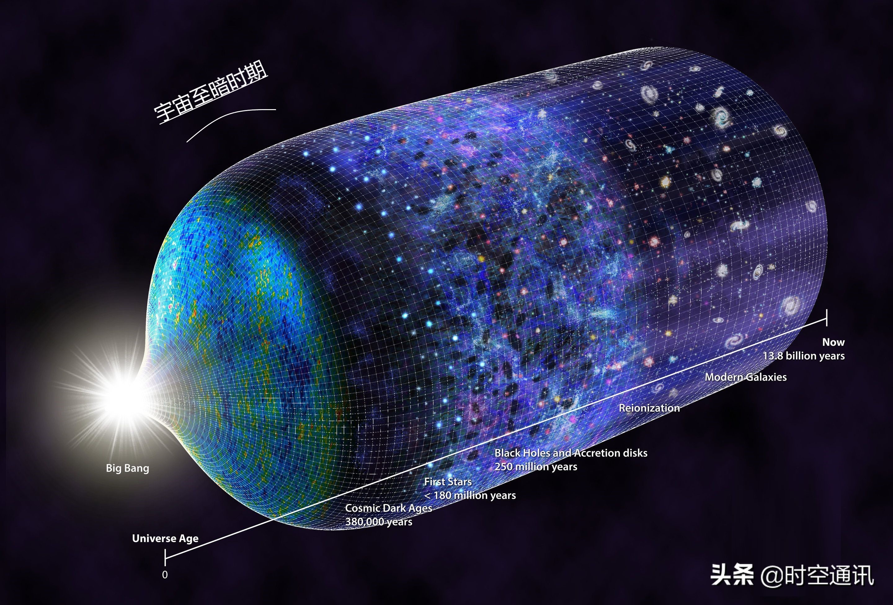 为什么可观测宇宙半径是465亿光年,宇宙有多大27万亿光年