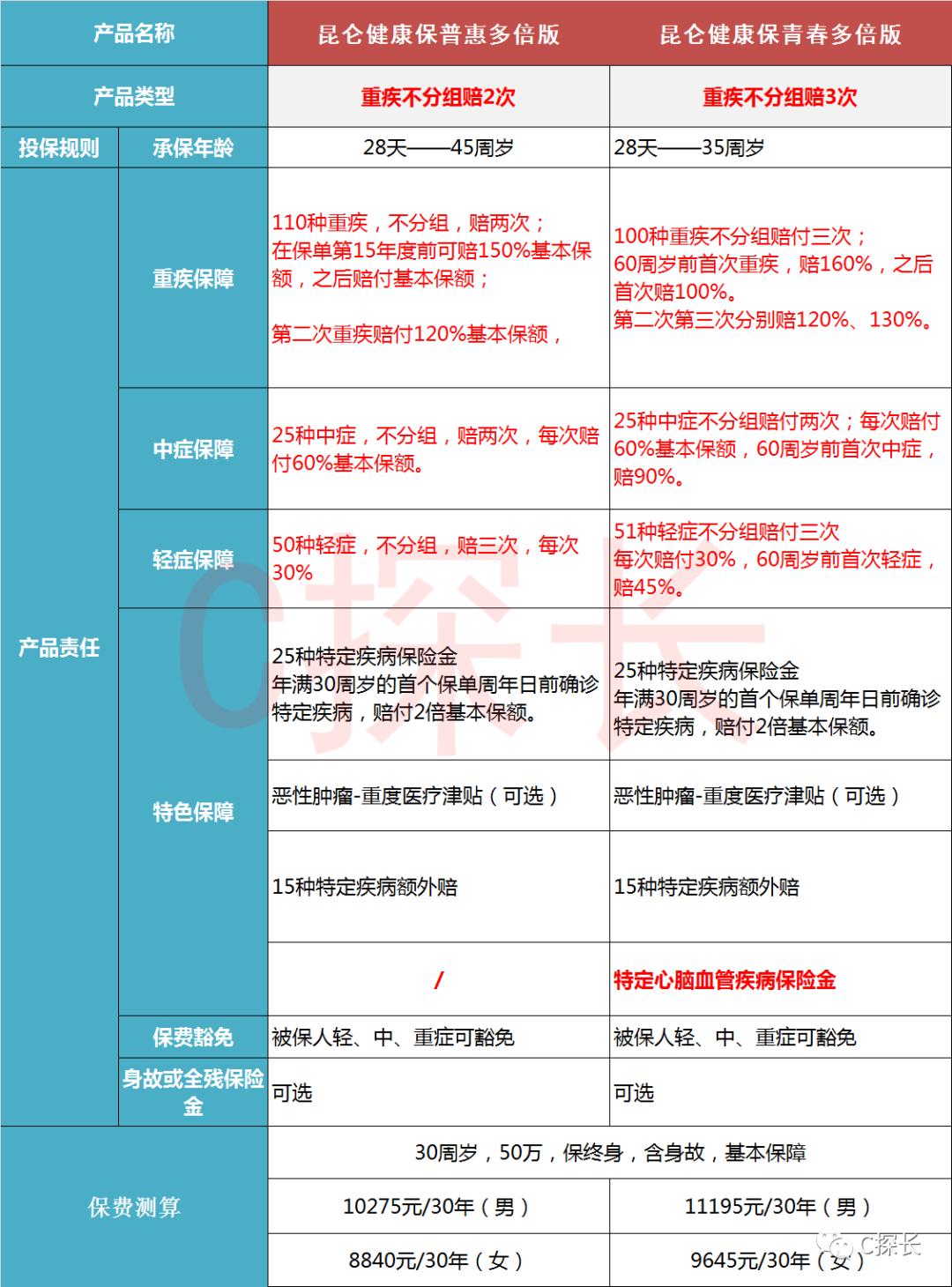 探长测评：昆仑健康保青春多倍版与普惠多倍版，孰优孰劣？