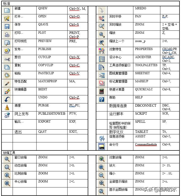 cad三维建模快捷键命令大全,史上最全cad快捷键汇总大全